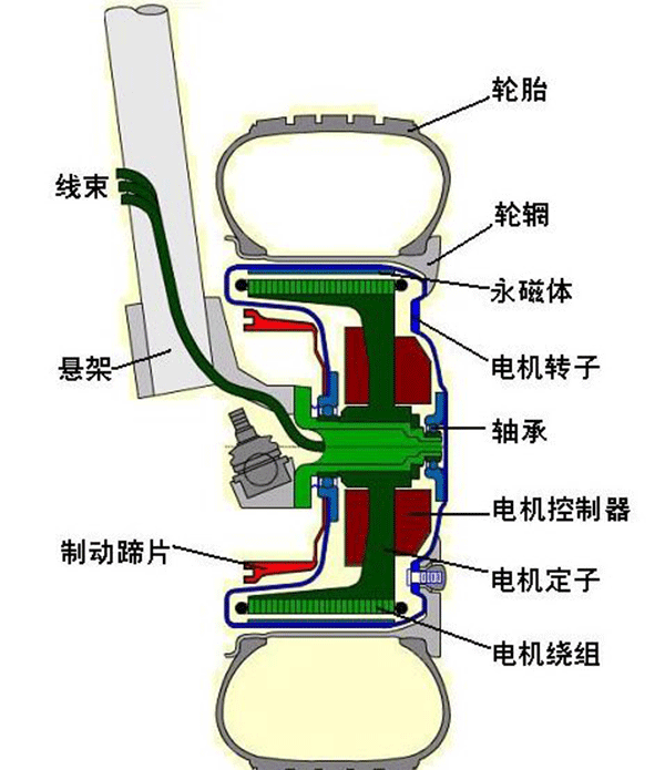 圖解輪轂電機技術(shù)原理及結(jié)構(gòu)——西安泰富西瑪電機(西安西瑪電機集團(tuán)股份有限公司)官方網(wǎng)站 圖解輪轂電機技術(shù)原理及結(jié)構(gòu)——西安泰富西瑪電機(西安西瑪電機集團(tuán)股份有限公司)官方網(wǎng)站