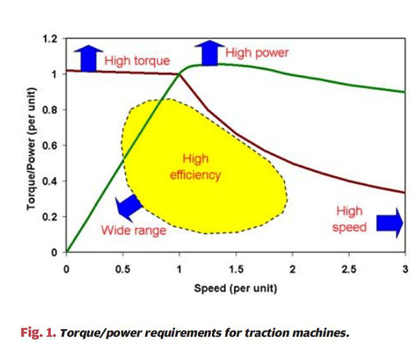 詳解電動汽車電機與工業電機有什么區別——西安泰富西瑪電機(西安西瑪電機集團股份有限公司)官方網站 詳解電動汽車電機與工業電機有什么區別——西安泰富西瑪電機(西安西瑪電機集團股份有限公司)官方網站